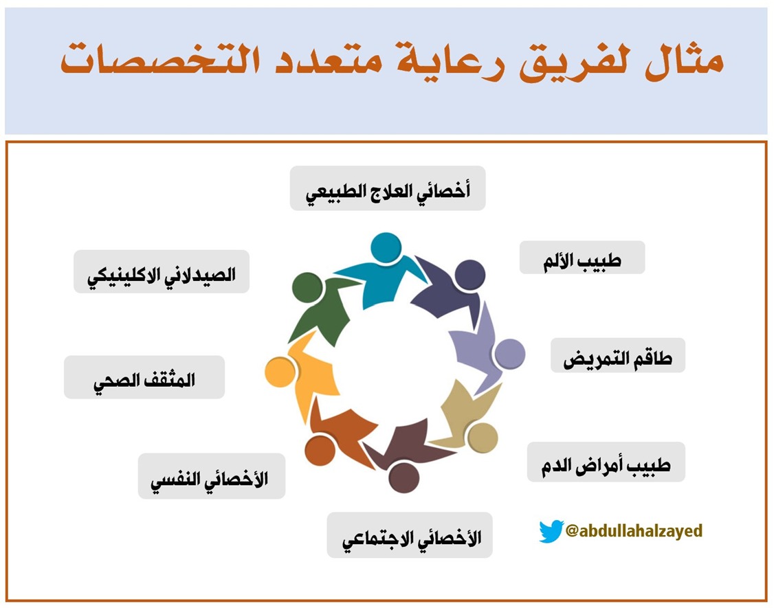 abdullahalzayed's tweet photo. #معلومة_اليوم 30

هنا في آخر تغريدة  وفي ختام شهر سبتمبر #شهر_التوعية_بفقر_الدم_المنجلي؛ ومع هذه المحاولة البسيطة لنشر المعلومة الدقيقة لمرضانا ولطواقمنا الطبية عن #فقر_الدم_المنجلي، أود أن أشير إلى أن رعاية هؤلاء المرضى هي أكثر بكثير من مجرد "موعد مع الطبيب" في العيادة، لأن هذا المرض ليس فقط مجرد ألم، بل هو أكبر من ذلك، فمثل هؤلاء المرضى يحتاجون لرعاية شاملة ومن قبل فريق متعدد التخصصات، ولكن ما يحدث في بعض الأحيان -مع الأسف- أن التواصل قد يكون غير مكتمل بين أصحاب التخصص، أو ربما يكون تخصص معين غير متواجد في المستشفى، أو ليس هناك التدريب والخبرة الكافية في جعلهم ينخرطون في دور الرعاية، وعلى سبيل المثال لا الحصر فإن أخصائي #علم_النفس والأخصائي الاجتماعي لهما أهمية هي أكثر من أن نوفيها حقها، وفي بعض الأحيان الشح الموجود لمثل هذه التخصصات تمنعهم من أداء دورهم في رعاية المريض، وفي أحيان أخرى يفتقد صاحب المجال للخبرة التخصصية التي تجعله ضمن هذا الفريق.
في اعتقادي أن الطواقم الطبية والمرضى مع أهاليهم يجب أن يتعاونوا كعائلة، ووجود جمعية تطوعية تهتم بهؤلاء المرضى سيساعد كثيراً في تحقيق هذا الهدف، هذه الجمعية ستكون حلقة وصل بين الطواقم الطبية والمرضى، وتفعيل دورها سيسهل على الجميع تخطي العوائق التي تقف دون تقديم الخدمة التي يطمح لها كل طبيب. 
باختصار المهمة ليست حصراً على طبيب #أمراض_الدم وحده، والمسؤولية ليست فقط على عاتقه، وإنما يجب أن يكون هناك فريق متعدد التخصصات تتظافر جهودهم لتلبية احتياج المريض ومساعدته في علاج مرضه، والتأقلم مع ما يحتاج للتكيف معه. فإذا اتَّحَدَتْ الجهود سيكون النجاح، وإن تفرق هذا الفريق فستتبدد الجهود، 
وكما قال الشاعر العربي ضارباً المثل على التعاون والاتحاد:
تأبى العصي إذا اجتمعن تكسراً
وإذا افترقن تكسرت آحادا

وختاماً أشكر كل من تابع وشجع، وكل من أرسل لي على الهاتف أو على المسنجر، وكل رجائي أن أكون قد وفقت في أداء دوري وواجبي في نشر المعلومة وتثقيف مجتمعي.. ولكم مني خالص المودة والامتنان

#SCD
#شهر_التوعية_بفقر_الدم_المنجلي
#SickleCellAwarenessMonth