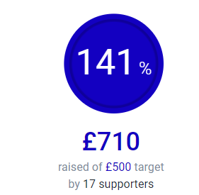 Thank you for all the support to the amazing charity Mind today, raised £710 for such an amazing cause <3