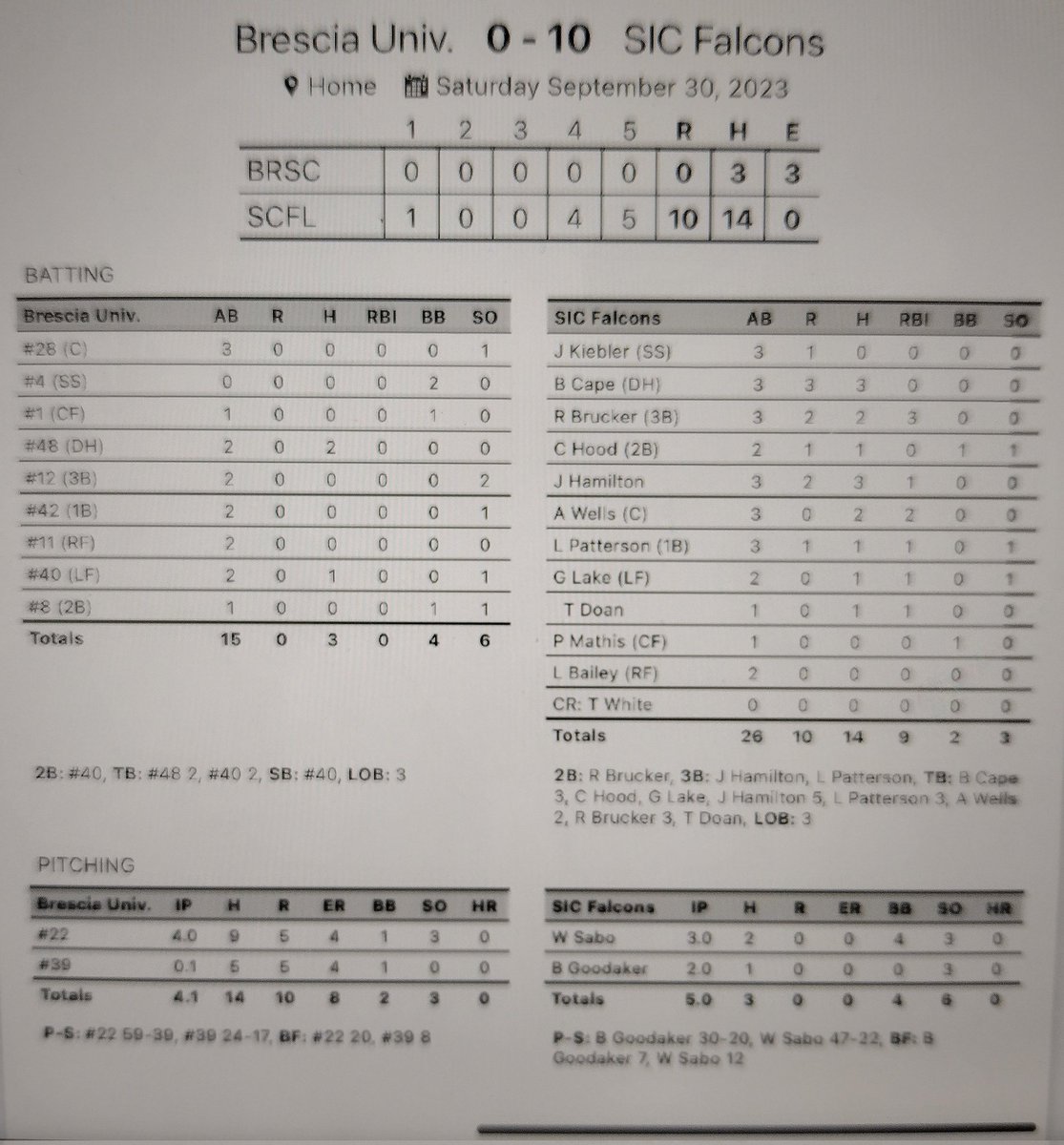 SIC Baseball (@sicbaseball) on Twitter photo Falcons win game 2 on the day.
<a href="/sabo_wade/">Wade Sabo</a> 3 IP, 3 K's
Ben Goodaker 2 IP, 3 K's
<a href="/BryceCape/">Bryce Cape</a> 3 hits, 3 R
<a href="/Jake7Hamilton/">Jake Hamilton</a> 3 hits, 3B, RBI
<a href="/ryan_brucker/">Ryan Brucker</a> 2 hits, 2B, 3 RBI'S
<a href="/awells1410/">Xavier(Aiden)Wells</a> 2 hits, 2 RBI's
<a href="/Leytonpatterso1/">Leytonpatterson</a> 3B, RBI Falcons win game 2 on the day.
<a href="/sabo_wade/">Wade Sabo</a> 3 IP, 3 K's
Ben Goodaker 2 IP, 3 K's
<a href="/BryceCape/">Bryce Cape</a> 3 hits, 3 R
<a href="/Jake7Hamilton/">Jake Hamilton</a> 3 hits, 3B, RBI
<a href="/ryan_brucker/">Ryan Brucker</a> 2 hits, 2B, 3 RBI'S
<a href="/awells1410/">Xavier(Aiden)Wells</a> 2 hits, 2 RBI's
<a href="/Leytonpatterso1/">Leytonpatterson</a> 3B, RBI