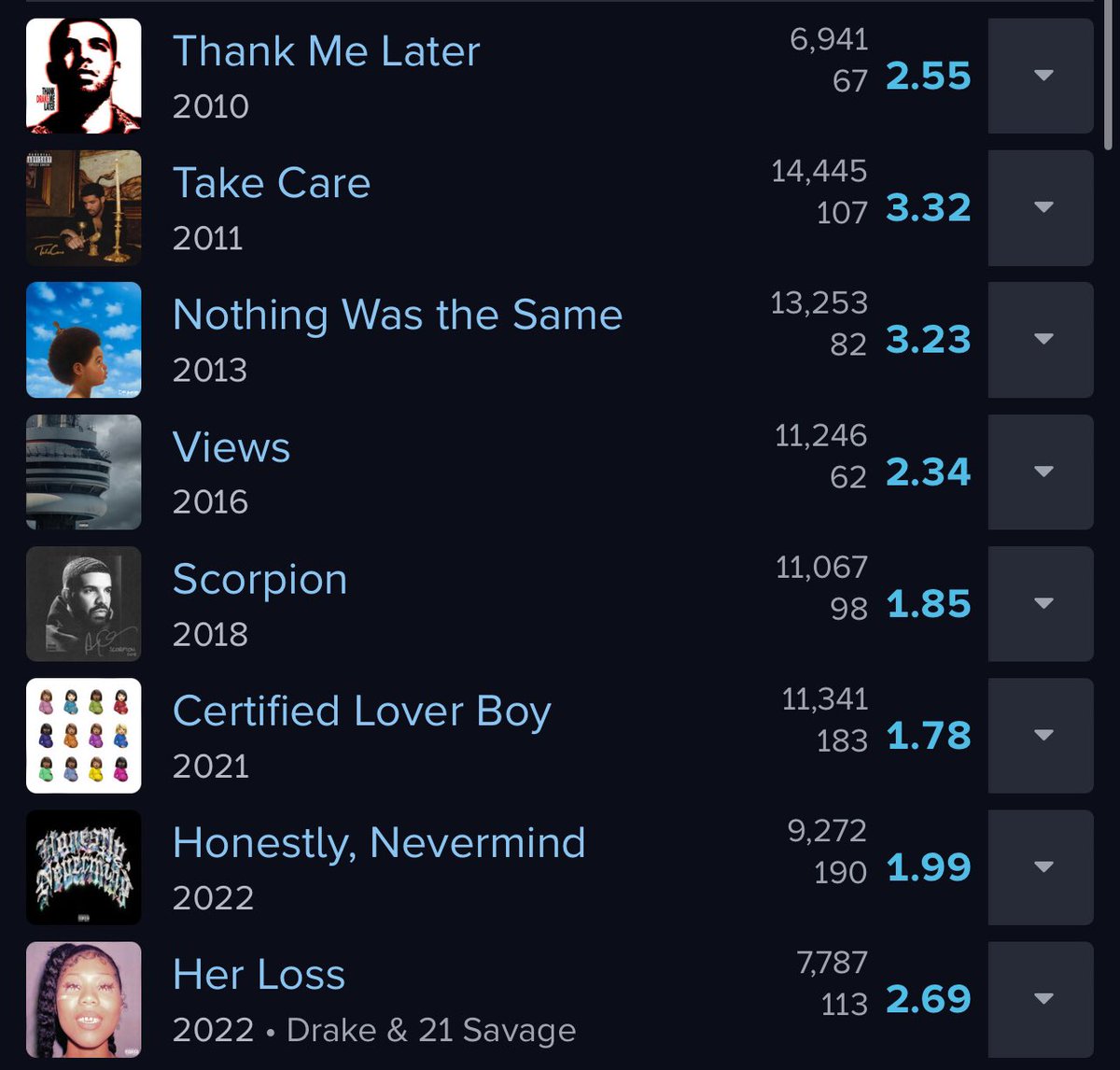 Keegan59992745's tweet photo. Let’s compare Drake to an actual top 10 rapper

Yea… Drake isn’t top 10 https://t.co/aWNrb7OAoI