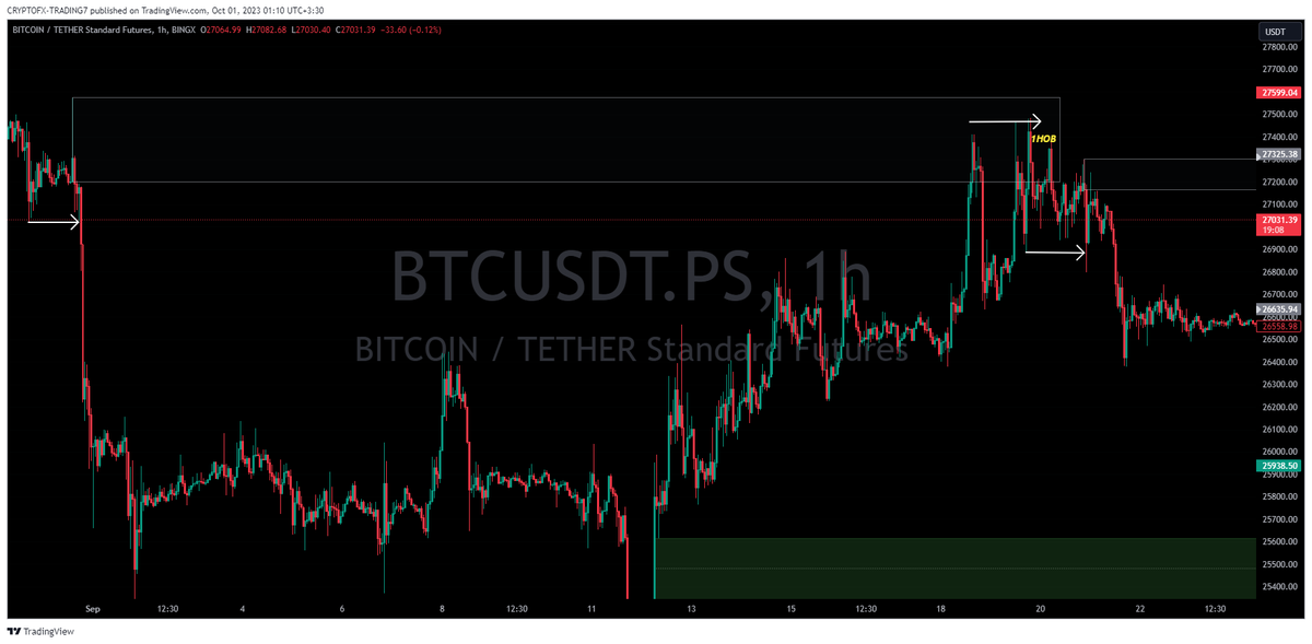cryptofx7777's tweet photo. BTC-1H-20MN-5MN-KEEP IT SIMPLE ...WE ARE BEARISH https://t.co/ibrjc36aD9