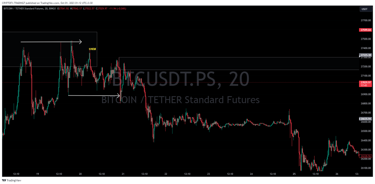 cryptofx7777's tweet photo. BTC-1H-20MN-5MN-KEEP IT SIMPLE ...WE ARE BEARISH https://t.co/ibrjc36aD9
