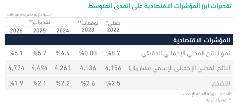 1. أهم ما جاء في البيان التمهيدي لميزانية المملكة العربية السعودية 2024. 

من المتوقع أن يبلغ النمو الاقتصادي 0,03% في 2023 ثم يرتفع إلى 4,4% في 2024.

التعليق: الانخفاض شديد في 2023 خصوصا أن صندوق النقد الدولي قدر قبل أشهر قليلة أن ينمو الاقتصاد 1,9% في 2023