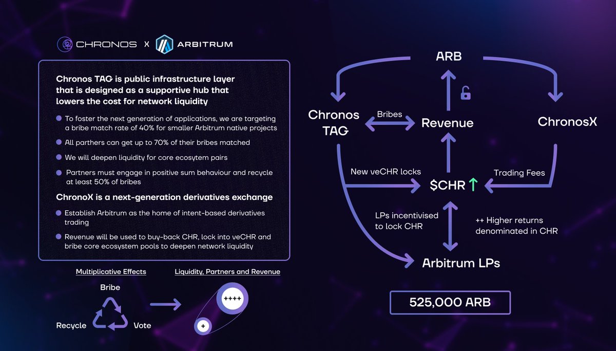 _Telaga_'s tweet photo. #ArbitrumSTIP is heating up so i'd like to share a grant summary and interesting data on @ChronosFi_

Importantly, both parts of the proposal work together to drive innovation, revenue and liquidity

Let's see how Chronos will generate multiples of value for each $ of ARB spent https://t.co/0quaaZcZGm