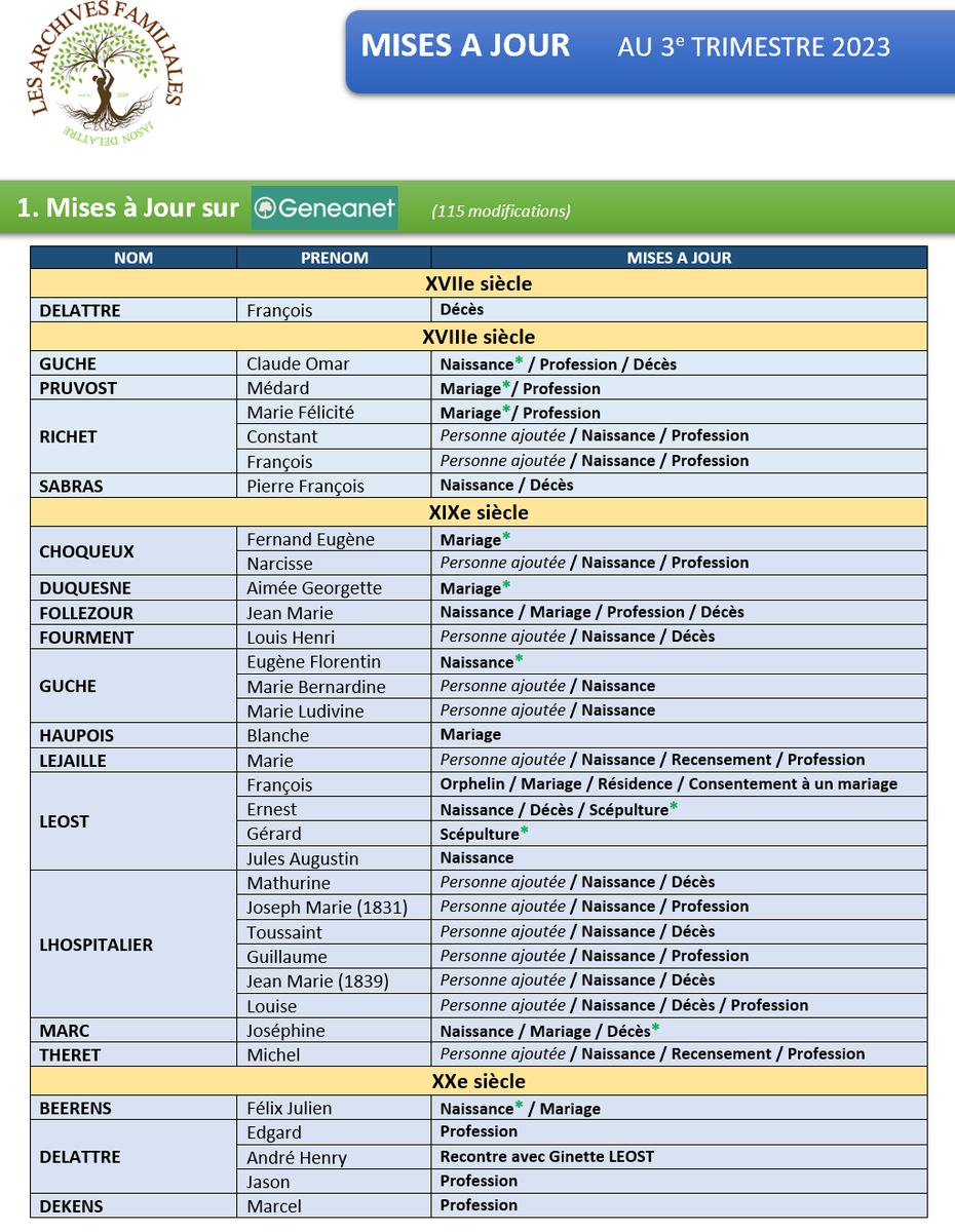 archfamiliales's tweet photo. MISES A JOUR sur les Archives Familiales JD au cours du 3e Trimestre 2023 !
(115 modifications) https://t.co/srKBJSuxrG