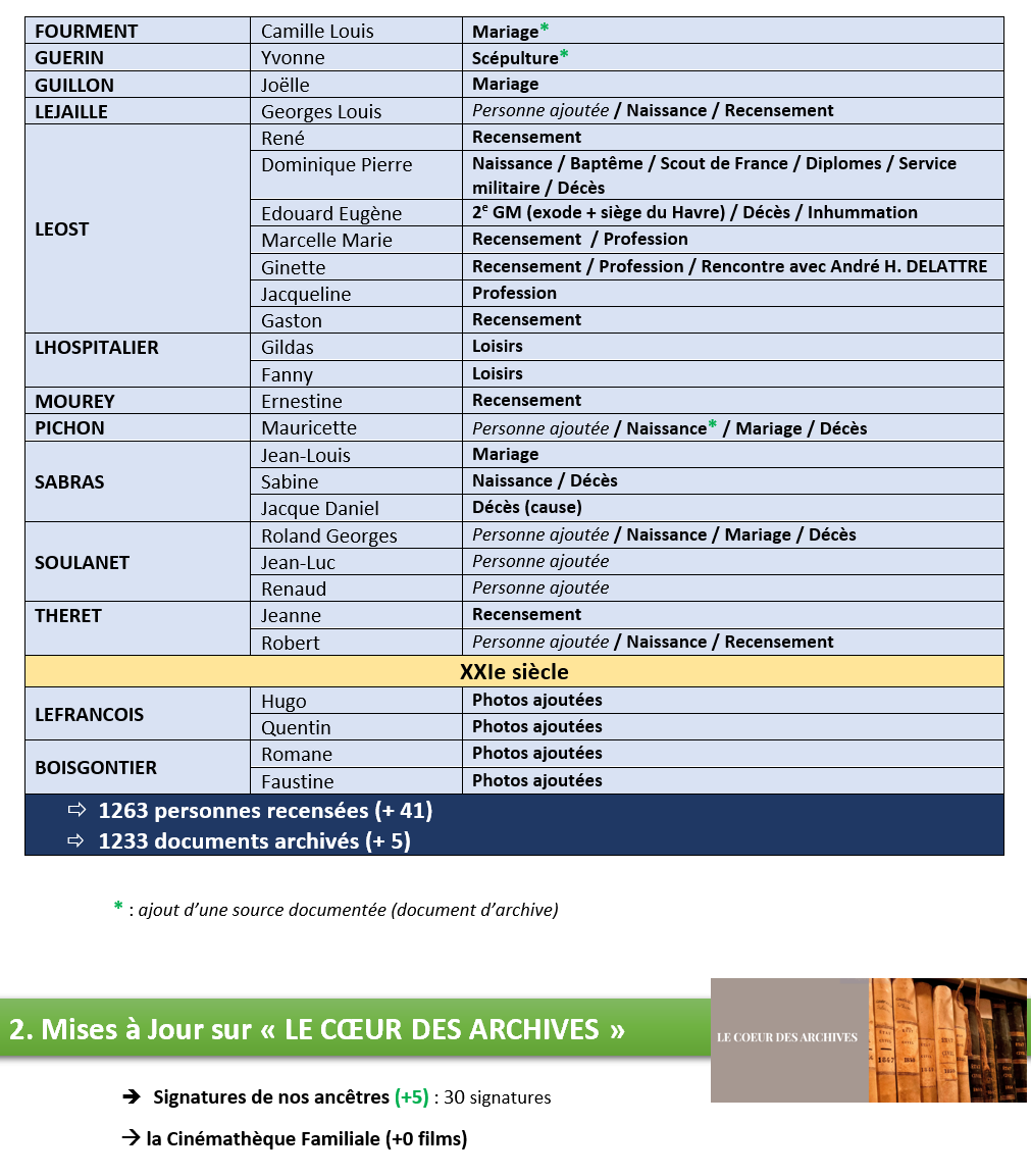 archfamiliales's tweet photo. MISES A JOUR sur les Archives Familiales JD au cours du 3e Trimestre 2023 !
(115 modifications) https://t.co/srKBJSuxrG
