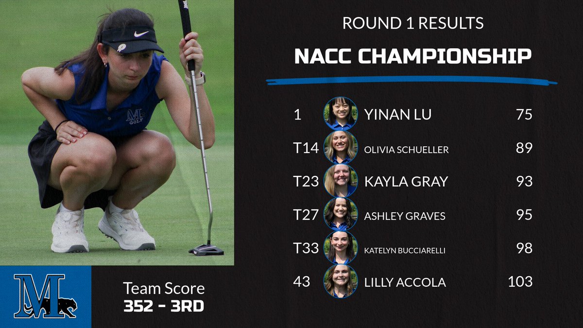 Freshman Yinan Lu sits atop the individual leaderboard after another record-setting round to open the <a href="/NACC_sports/">NACC</a> Championship! #FightBlueFight