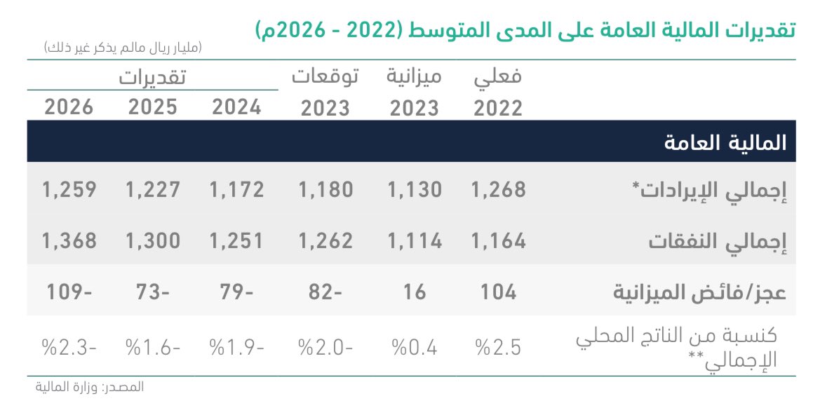 Ibra__9's tweet photo. بالأمس صدر البيان التمهيدي للميزانية العامة للدولة عن وزارة المالية لعام 2024م.

تطرق البيان لجانبين: مالي واستراتيجي:

قراءة لأبرز النقاط المالية:

- من المتوقع تحقيق نمو في الناتج المحلي 2023 و 2024م بقيادة الانشطة الغير نفطية نتيجة للاصلاحات الهيكلية وتنفيذاً للاستراتيجيات القطاعية وفق رؤية 2030م. 

- يقود نمو الايرادات الغير نفطية التعديلات الجديدة على تاشيرة السياحة مما حرك الاستهلاك بشكل عام، نمو في اعداد السياح بنسبة 64% مقارنة بـ 2019م وبحجم مصروفات فوق 200 مليار.

- التضخم في المملكة 2.6% مقارنة بـ 6.8% كمتوسط عالمي ومتوقع ان يصل 1.9% بحلول 2026م

- معدلات البطالة 8.3% وهو اقل رقم من 20 سنه.

- عدد السعوديين العاملين في القطاع الخاص 2.2 مليون موظف وموظفة وشكلت المرأة 35% من اجمالي سوق العمل.

-  العجز لعام 2023م من المتوقع ان يبلغ 82 مليار وبحجم عجوزات ثابت قريب من 1.9% حتى 2026م.

شي اعجبني ولاول مرة اشوفه هو وضع 3 سيناريوهات تتعلق بالايرادات لعام 2024م واعتقد تم الاخذ بعين الاعتبار التقلبات المحتملة في اسعار النفط، بحجم مصروفات ثابت يببلغ 1.25 ترليون:

- السيناريو الأقل 🔻:
ايرادات: 1.4 ترليون
عجز: 102 مليار

- السيناريو الاساسي ↔️:
ايرادات: 1.17 ترليون
عجز: 79 مليار

- السيناريو الأعلى ✅:
ايرادات: 1.48
فائض: 234 مليار

ولله الحمد، تنوع مصادر الدخل والإيرادات جعلت الاقتصاد السعودين امتن من السابق مع المحافظة على معدلات نمو ايجابية ومناعة من مسببات الانكماش الخارجية 💚🇸🇦