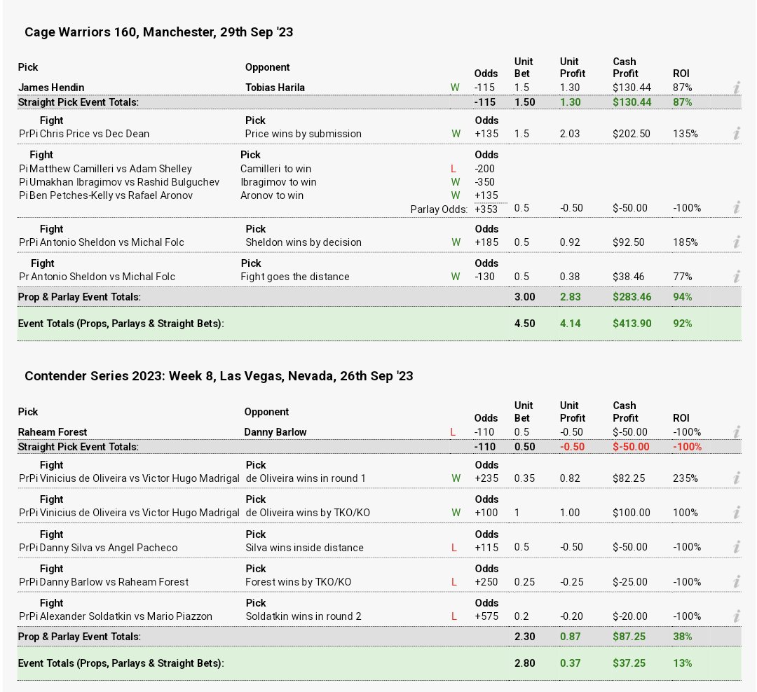manbun_golf's tweet photo. 3 Events in 5 days. All 3 we ended in profits. 😮‍💨😈✅. Our VIP chat is EATING right now #Units #bettingtips #GamblingX #Capper #flooding https://t.co/2HkRaei9nT