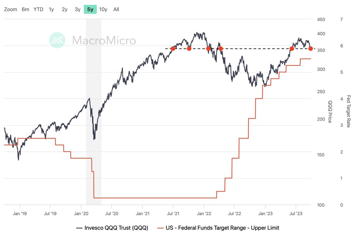 一個開放式問題：

2021年夏天，老王在他55歲生日的時候，把他所有的積蓄100萬美元買入了 $QQQ 希望能夠以此養老。此後，曾經有過20%的增值，然後又跌去了30%的市值。現在又恢復到了買入時的價格。不同的是，當時的聯儲利率為0.25%，現在是5.50%。

你認為老王應該怎麼做？