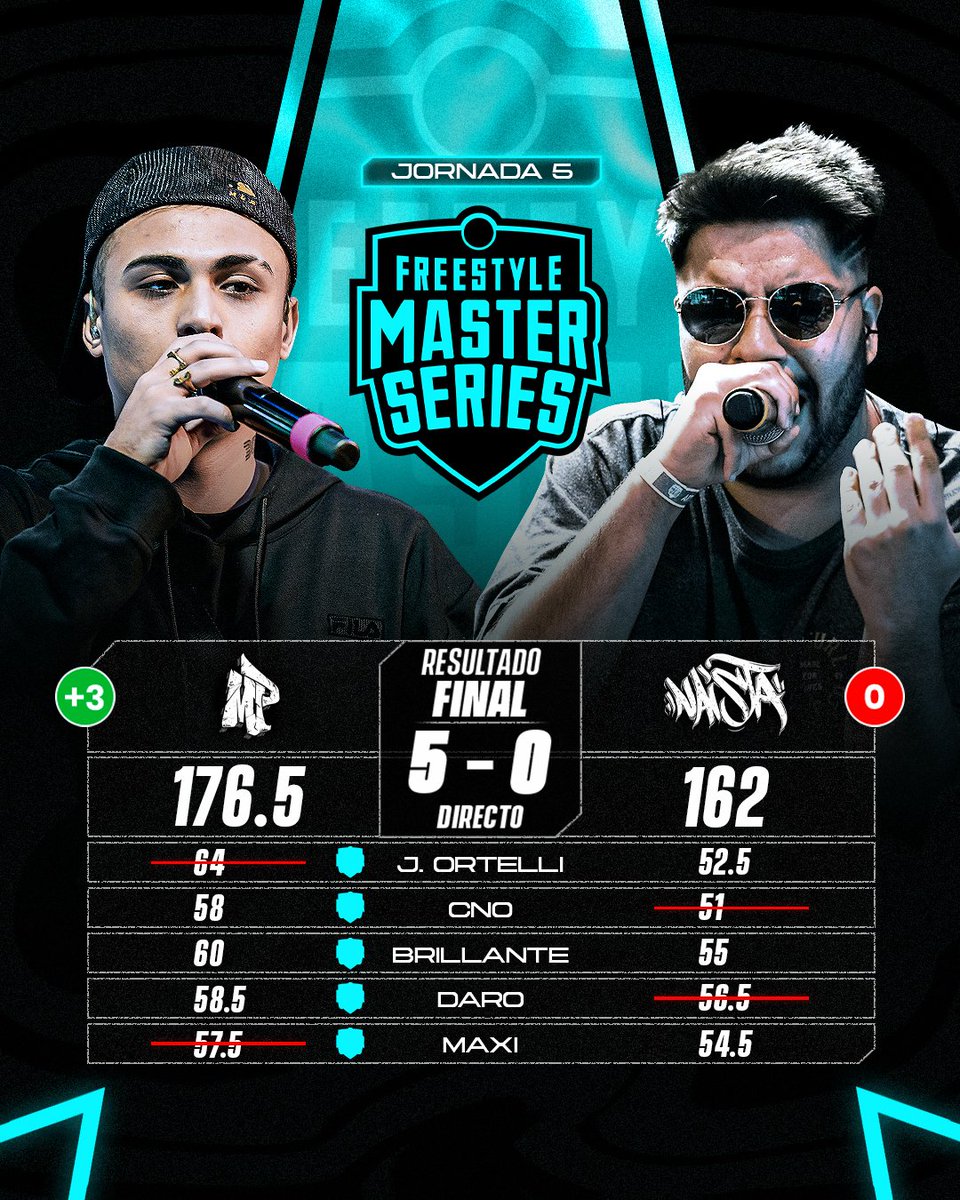 fms_argentina's tweet image. SE LA LLEVA MP ➕3⃣

El del año 3000 vence a Naista de manera directa y llega a los 7 puntos en el Grupo 🅱️

¿Cómo viste el resultado? 🧐

#FMSArgentina