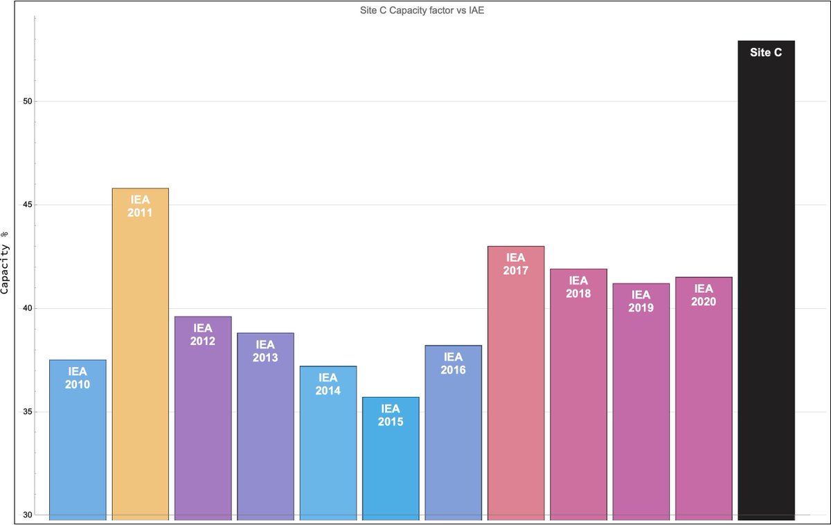 mecaknow's tweet image. #SiteC estimated 5,100 kWh/yr production is optimistic. For a 1.1 GW hydro plant is equivalent to a 52% capacity factor (i.e opening at full capacity 52% of the time).  Data from @IEA  shows that the world average for Hydro is 40%.