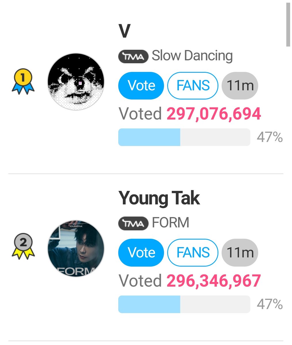 Fannstar 📢 Rank:1️⃣ Gap: 729,727🆘🆘 ASSEMBLE!! CRUCIAL HOURS📢📢📢 🗓 OCT 2 ⏰ 12 PM KST ( 12 NOON ) Vote : bit.ly/4603Zm3 Guide: bit.ly/46bM1Ng