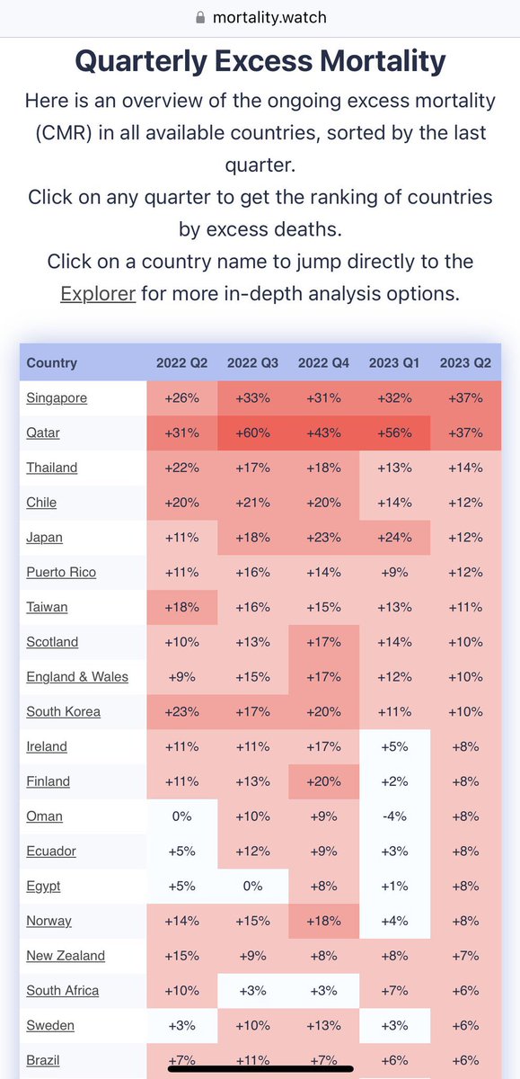 WHY ARE THE PEOPLE DYING IN SINGAPORE? 

In the second quarter of 2023

SINGAPORE

has an EXCESS ALL CAUSE MORTALITY OF 37%

This is off the charts

Catastrophic

Mass die off

SILENCE 

Nobody is talking about it.

37% more people than normal dying in Singapore.

It is NOT covid