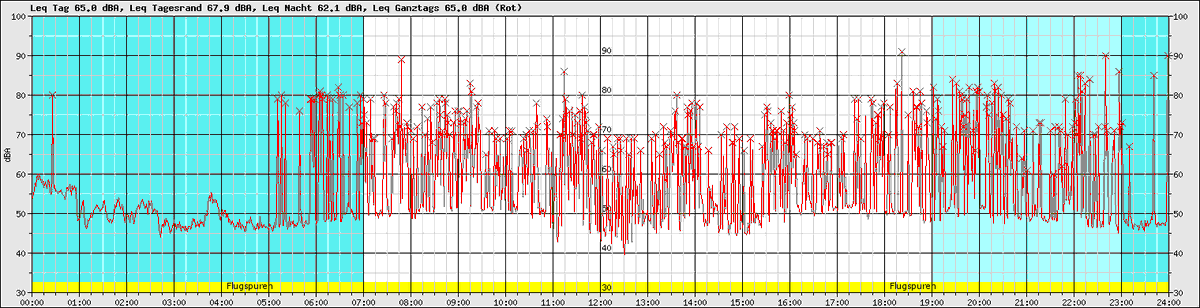 Een 24-uurs uitdraai van de microfoon op mijn dak. Elk kruisje is een vliegtuig van Schiphol. Tussen 0:30 en 5:15 toch mooi effe van onze rust mogen genieten. 

Tot morgen <a href="/schiphol/">Schiphol</a>, of wordt het weer tot straks?