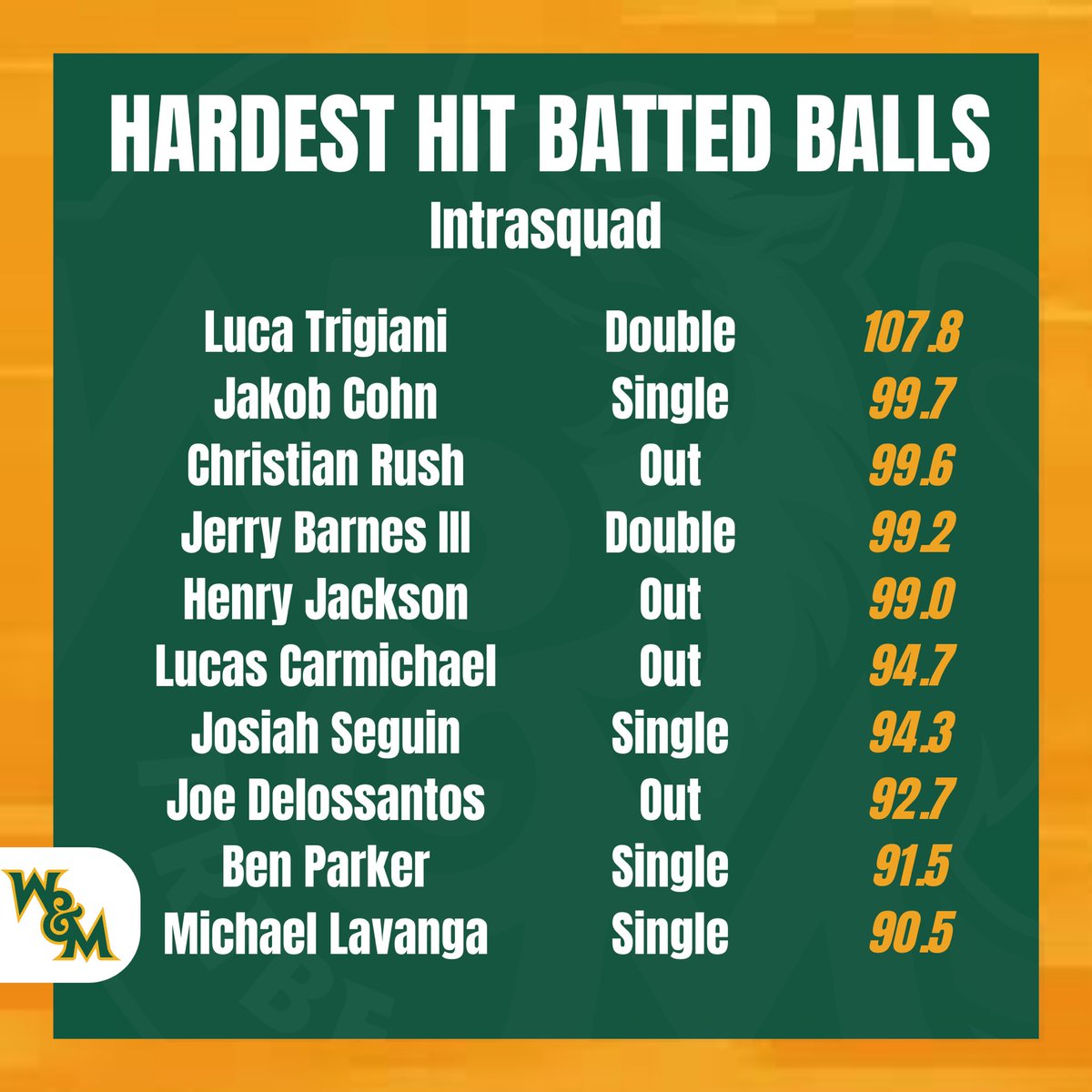 The hardest hit batted balls from today.