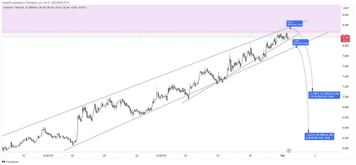 SaQiiCrypto's tweet photo. #LINK #LINKUSDT
SHORT Trade Setup
Invalidation easy above this resistance zone
#SAQIICRYPTO #SAQIIFAM #CRYPTO https://t.co/LvZtHmXHm0