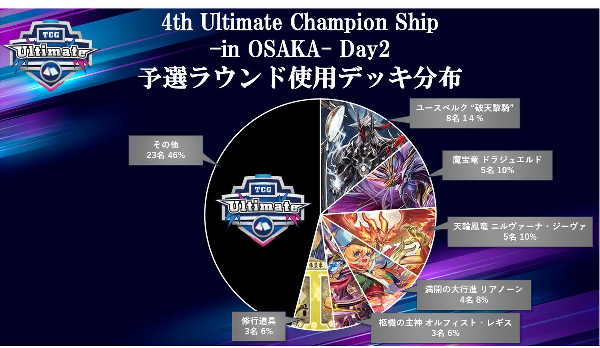 ultimate_camp's tweet image. 4th Ultimate championship
-in OSAKA- Day2

予選ラウンドが開始しました🔥
参加者の使用デッキ分布を公開！！

#UCS_VG
#ヴァンガード