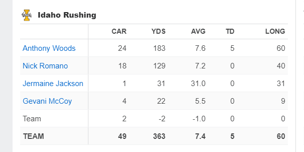 Ballgame_KTIK's tweet image. #Vandals rushing stats at #EWU 
@CoachTFord