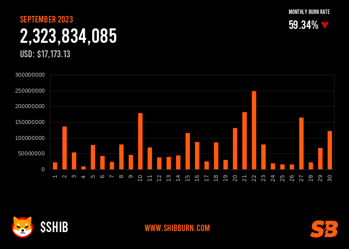shibburn's tweet photo. 🔥🔥🔥 2,323,834,085 $SHIB tokens have been burned in the month of September with 426 transactions. #Shib https://t.co/ywWejDn3jy