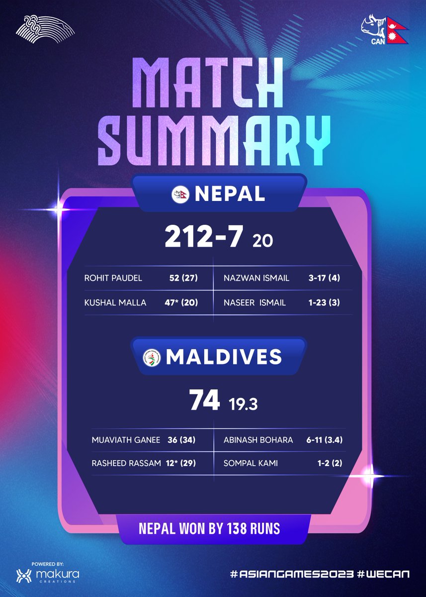 CricketNep's tweet photo. 🏆 Match Day 02 🇳🇵🇲🇻 🏏
Nepal won by 138 runs 🌟
Captain Rohit's explosive 52 off 27 lights up the first innings, while Nazwan's 3-wicket brilliance shines.

In the second innings,  Muviath's steady 36 off 34 but Abhinash Bohara's sensational 6-wicket haul and seal the victory. https://t.co/U088uouBeC