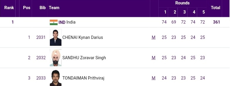 nnis_sports's tweet photo. MEDAL ALERT 🥇 GOLD 

ANOTHER GOLD IN SHOOTING 😍😍

Trap Men's Team of Kynan Darius Chenai , Zorawar Singh Sandhu , Prithviraj Tondaiman Wins GOLD 🥇 Medal with Score of  361 .

CONGRATULATIONS 🎉🎉 

#AsianGames2022 #AsianGames2023 #AsianGames #Shooting https://t.co/Zi6SyMWHzr