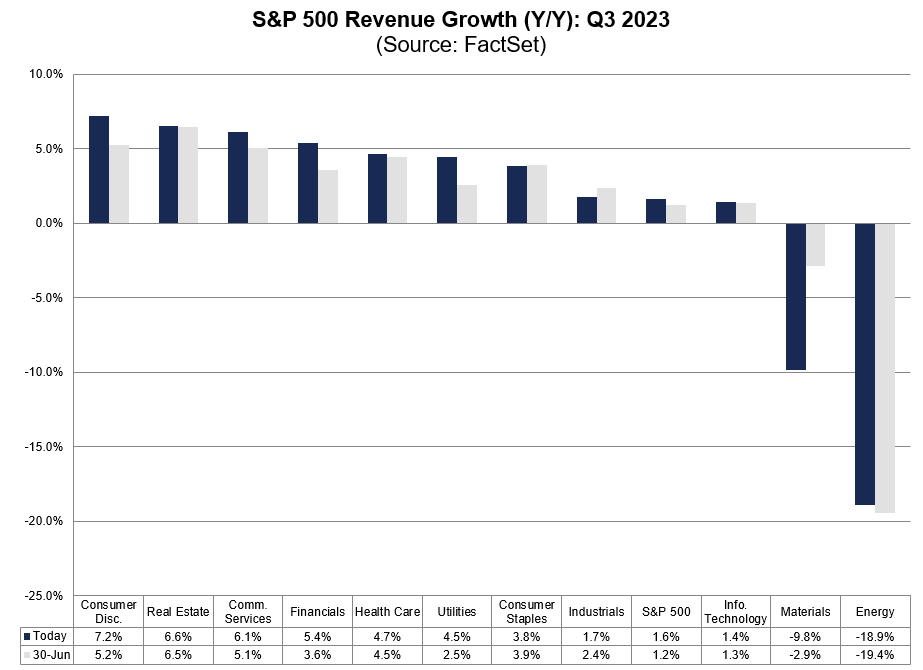 $SPX is expected to report Y/Y revenue growth of 1.6% for Q3 2023, which would be the 11th straight quarter of Y/Y revenue growth for the index. #earnings, #earningsinsight, bit.ly/48szarT