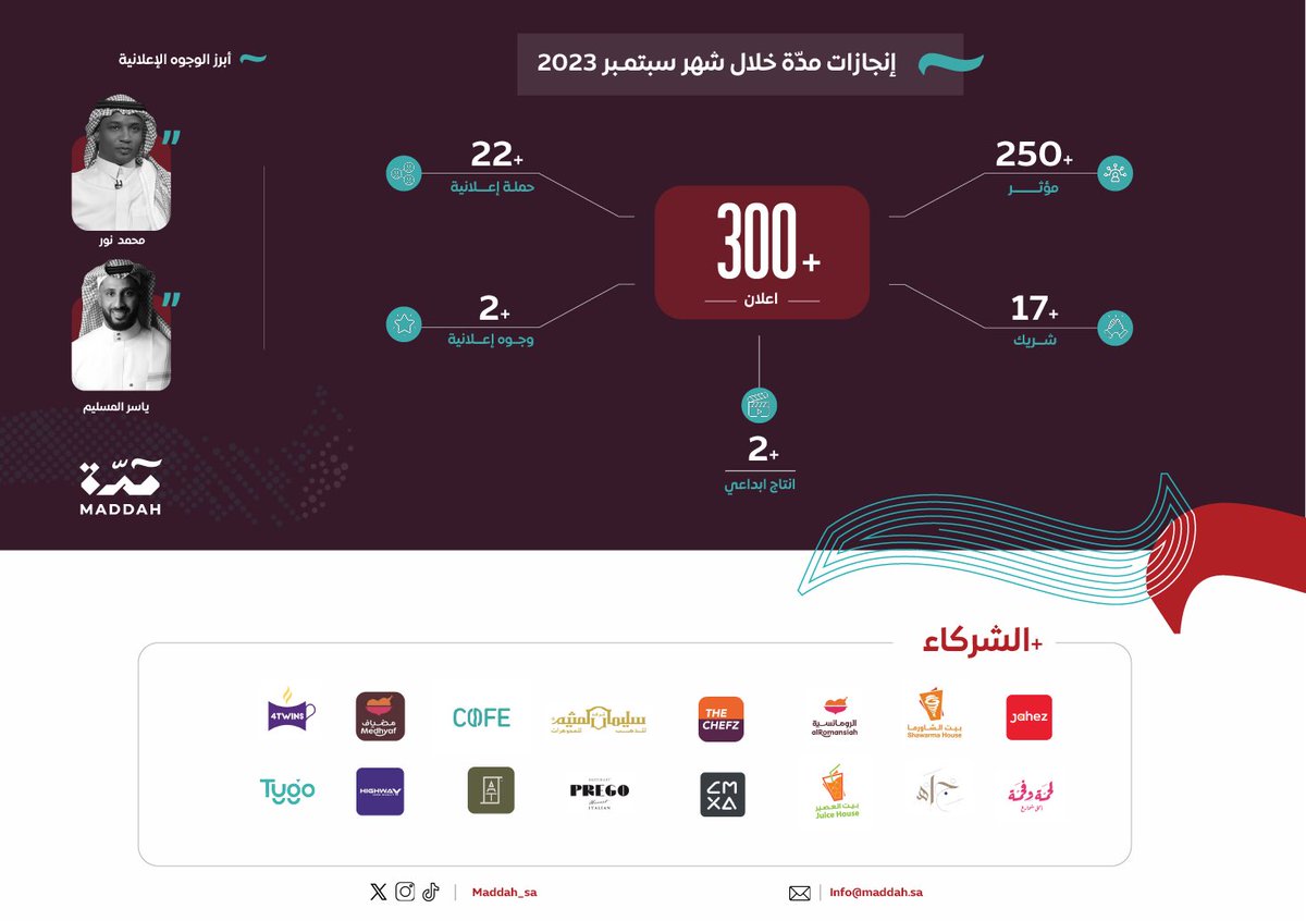 maddah_SA's tweet photo. في شهرٍ وطني نفخر به كان بشعار #نحلم_ونحقق وبخطى متزنة ، حققنا اهداف الشهر بقيادة فريق  عظيم♥️.

ونحلم ان نحقق الأكثر لشركائنا ووصلهم الى أهدافهم , نطمح الان لصناعة مجدٍ جديد وإنجازاتٍ لا تتوقف ♥️

#مدّة https://t.co/TAIJBywVNl