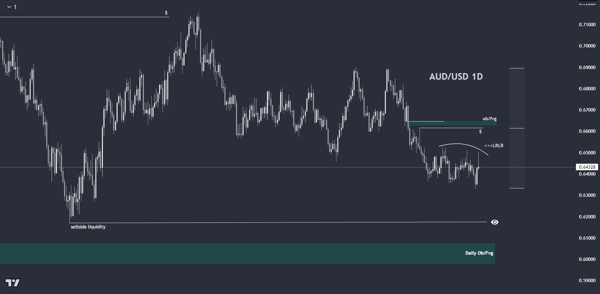 AUD/USD ON DAILY>>> where are your eyes on?

#ETH $ETH #Crypto #cryptocurrency #cryptomarket #stock #forex #blockchain #GPT #BNB  $bnb $doge $lto $ltc $shib $drep $ada $pepe #DREP #PEPE $trx $edu $gala $sol #SOL $XRP $TEL $MATIC $MONG $EGLD #XRP $btc #btc #sol $sol