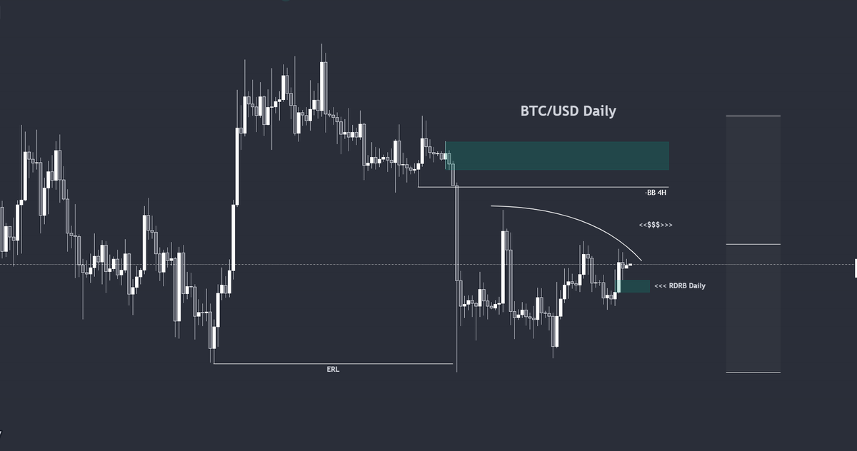 $BTC  #BTC, try to long from daily RDRB ( Redelivered Rebalance )

#ETH $ETH #Crypto #cryptocurrency #cryptomarket #stock #forex #blockchain #GPT #BNB  $bnb $doge $lto $ltc $shib $drep $ada $pepe #DREP #PEPE $trx $edu $gala $sol #SOL $XRP $TEL $MATIC $MONG $EGLD #XRP  #sol $sol