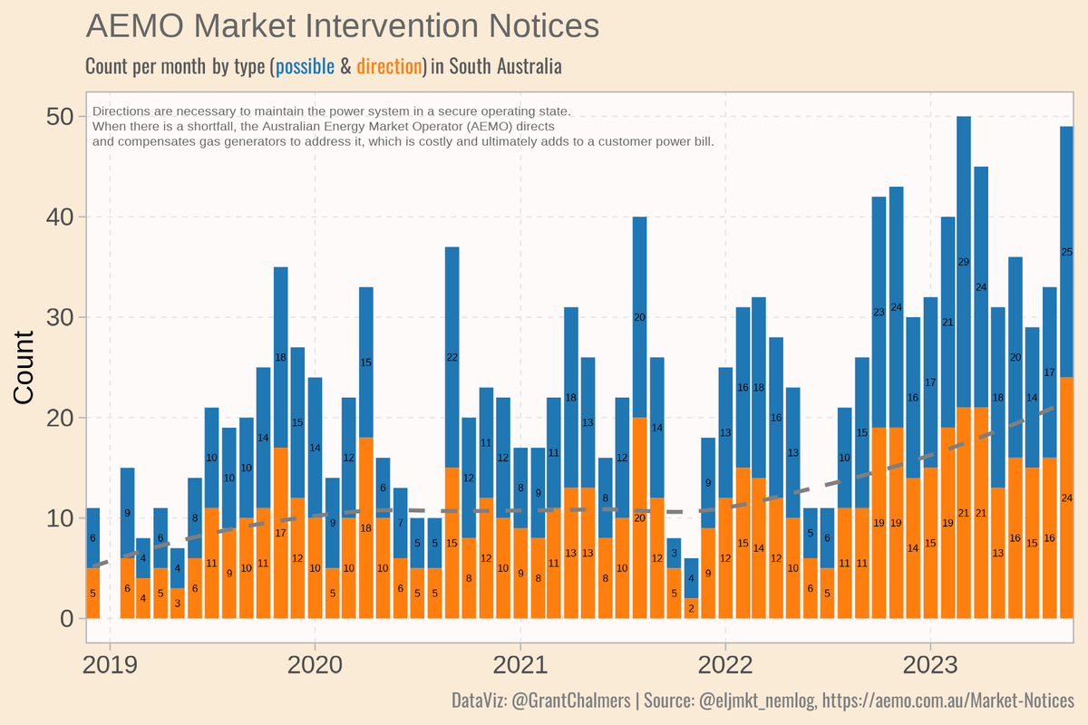 GrantChalmers's tweet image. AEMO market intervention notices, count per month by type (possible &amp;amp; direction) in South Australia.  

#aemo #nem #transition #rstats #ggplot2
