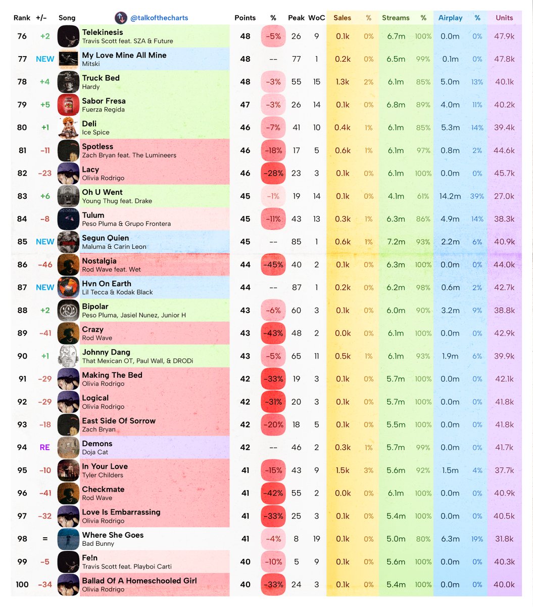 Billboard Hot 100 Final Predictions (chart dated October 7, 2023)