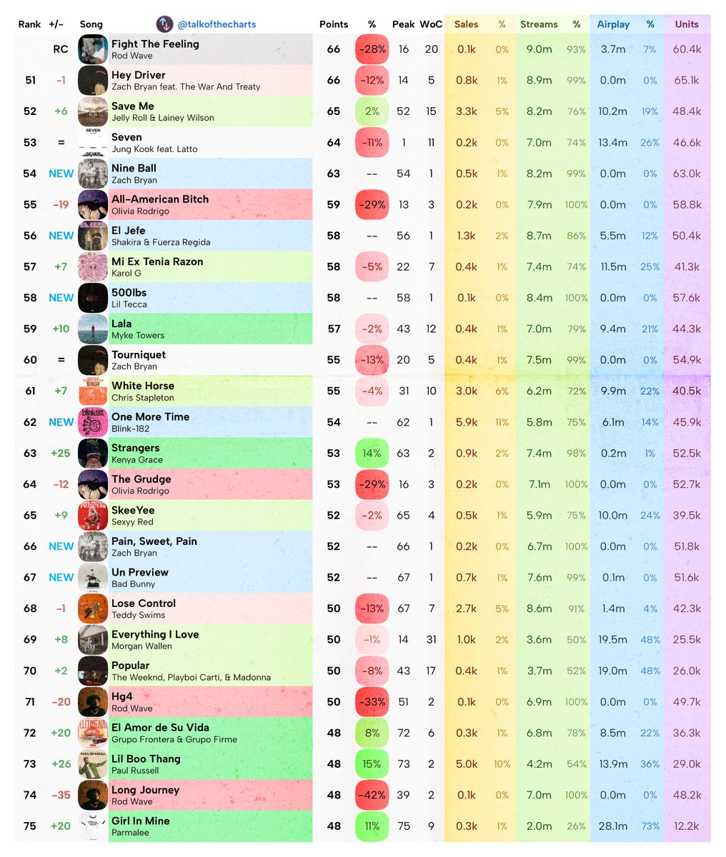 talkofthecharts's tweet image. Billboard Hot 100 Final Predictions (chart dated October 7, 2023)