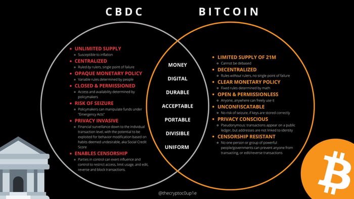 CBDC < bitcoin