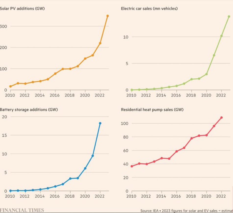 Investors love to find “hockey stick” growth. The energy transition places you in the middle of 4 at once. That’s what a generational shift looks like.