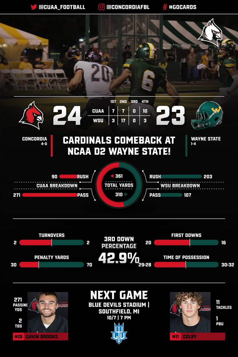 Concordia Cardinals (@cuaacardinals) on Twitter photo 🏈CARDINALS WIN🏈
<a href="/CUAA_Football/">Concordia Football</a> improves to 4-0 on the season with a comeback win at NCAA D2 Wayne State
#GoCards 🏈CARDINALS WIN🏈
<a href="/CUAA_Football/">Concordia Football</a> improves to 4-0 on the season with a comeback win at NCAA D2 Wayne State
#GoCards
