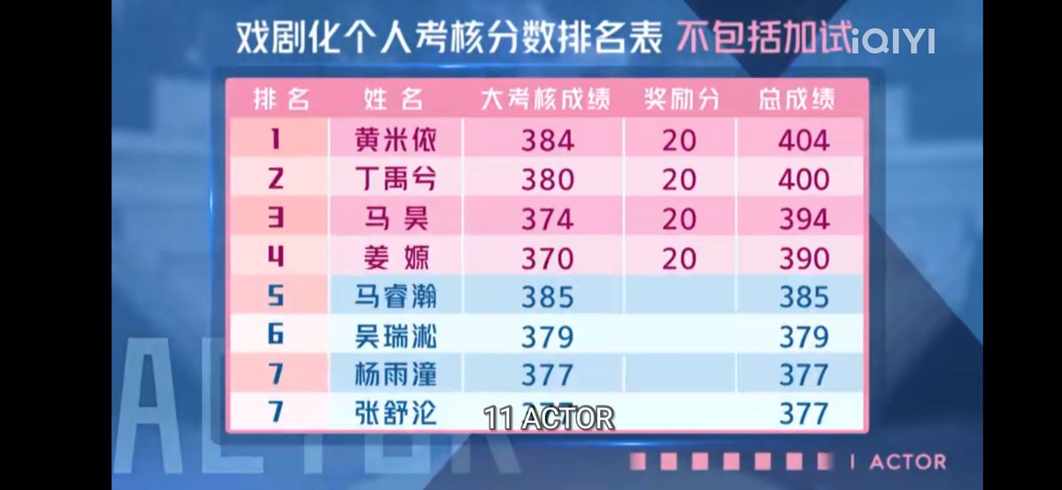 Xiaodingyuxi95's tweet photo. #演员的品格 #IACTOR③
02-16
マッドハッター🐰🫖怪演🤣ここで高評価を得て6位→2位🎉🎉🎉
02-23
春節に合せて?🤔演员達の家族が招待されたサプライズのお食事会🍲🍜残念ながら丁ちゃんの家族は映らず🥲残念😭11月から合宿で携帯没収でしたからね😰2ヶ月ぶりの再会嬉しいよね😭 https://t.co/t3PfwfAB7h