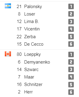 🇦🇷🆚🇨🇦 Así arrancan Argentina y Canadá

Juegan a las 23 y transmiten ESPN y Star+, con <a href="/AlejoERivera/">Alejo Rivera</a>  y <a href="/soldidiego/">Sol Didiego</a>