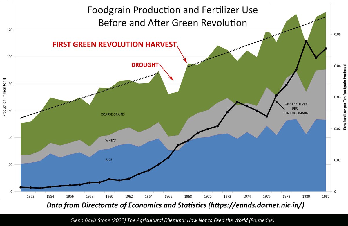 Except for there being zero credible indicators of the moon landings being faked while the data show clearly that the Green Rev didn't increase India's growth of food production one whit. You should try empirical science sometime, it's a great way to answer questions.