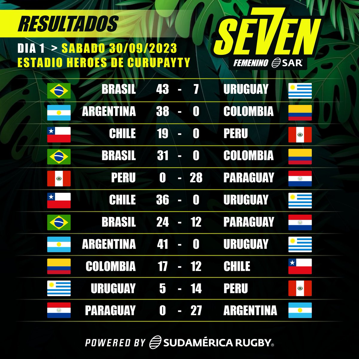 #SAR7s | Posiciones y resultados del día 1 👏🏽

Pasó la primera jornada del #SAR7s Femenino de Asunción y estos fueron los resultados del día 🔥

📡 Seguí la transmisión del día 2 en vivo en este link 👉🏼 youtube.com/live/Gx5UnraZb…

#ElRugbyNosUne