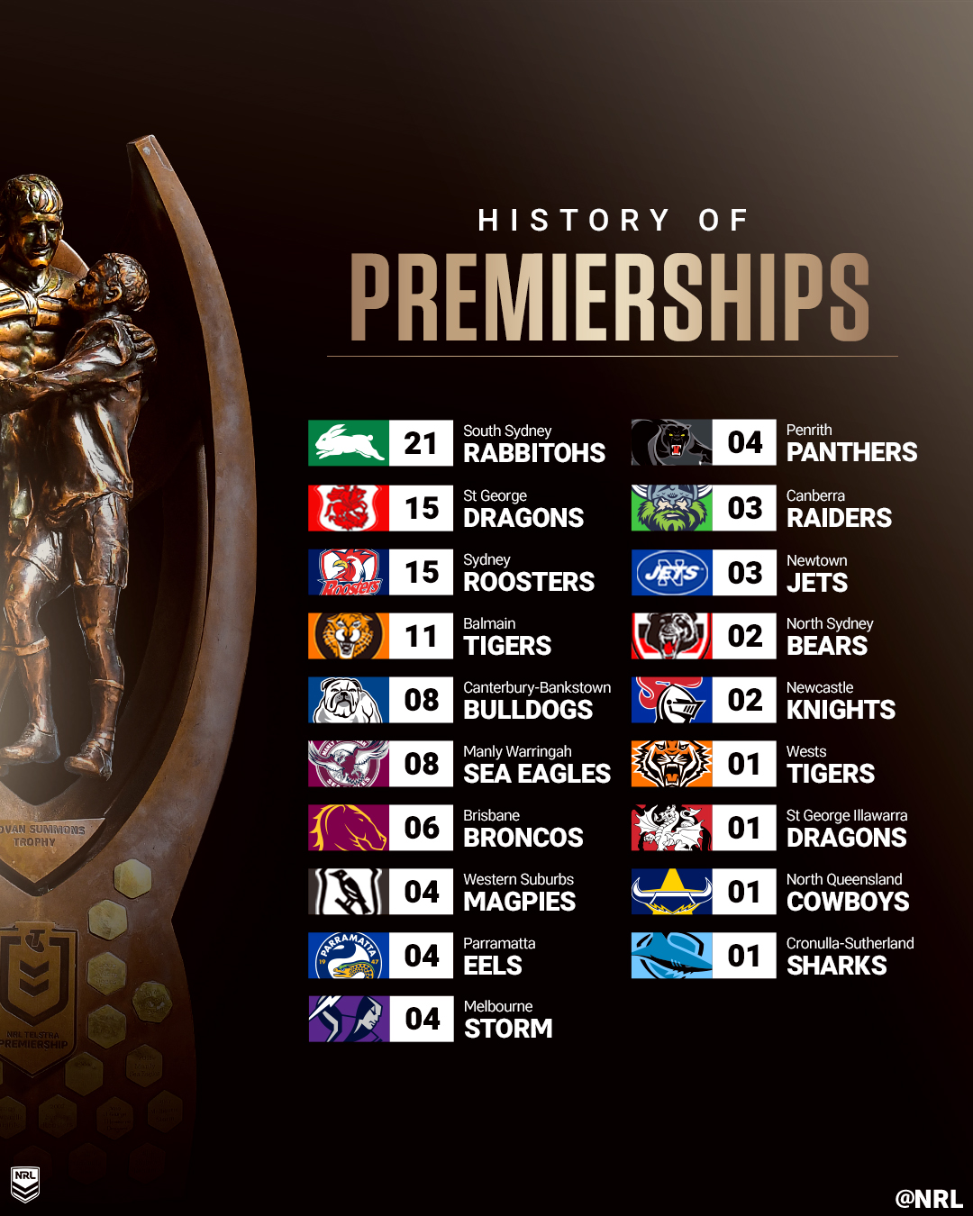 Nrl premierships on sale