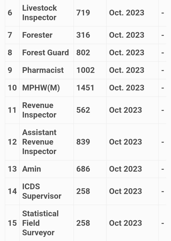 Shankar73291985's tweet photo. Kindly explain why this delay in osssc requirements process. @CMO_Odisha @PradeepJenaIAS @Naveen_Odisha 
.
.
.   ...

Because our 5t service too much transparent. So https://t.co/tojhBHcGrm