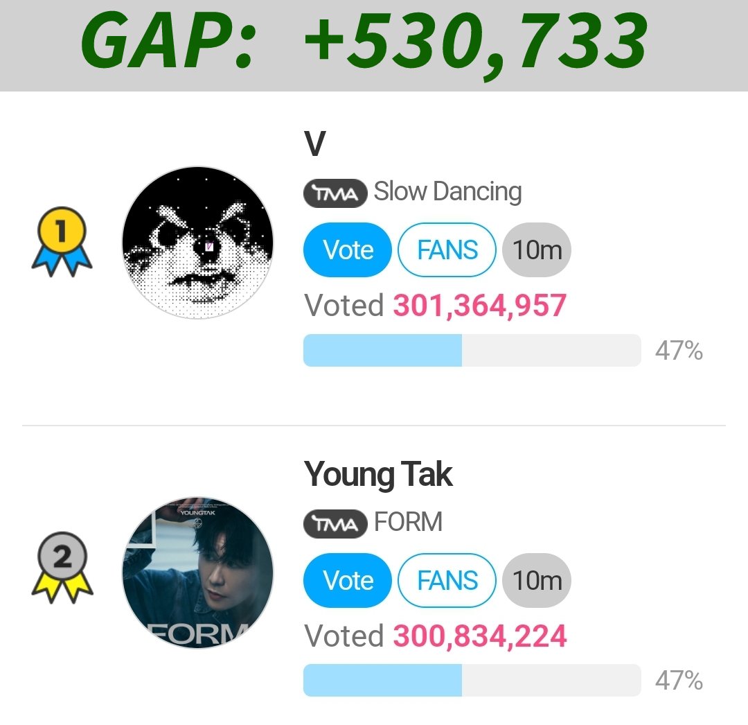 alliance_bts's tweet photo. 🚨 ARMY ALERT 🚨

As of 11am KST, our opponent is closing the gap again trying to overtake!

Fight back ARMY! Protect the lead for Taehyung!
📍 Watch ads ( 1ad = 50 votes )
📍 collect yellow stars

Current gap:  +530,733  ⚠️ https://t.co/gyDW7FJmWg