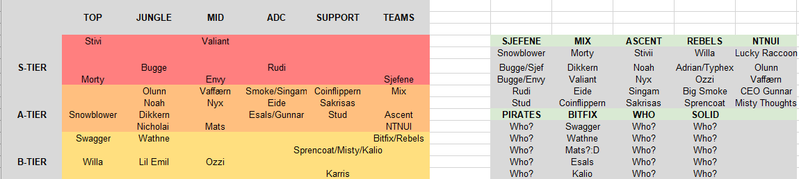 Kalioreformed's tweet photo. Honest 2.DIV Tier list @ggligaen 
laget med @nicholairiis @Zokrates_ https://t.co/QOKfH2gqe7