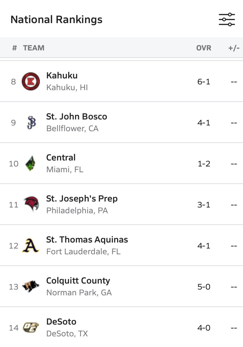 IESportsRadio's tweet photo. #IESRSN #MaxPreps #HSFootball Top 25:

#Kahuku

#StJohnBosco @SoCalShowIESR 

#Central #Miami @MagicCity_IESR @PalmTree_IE 

#StJosephsPrep @PhillyTalkIE 

#StThomasAquinas @PalmTree_IE 

#ColquittCounty @PeachEmpireIE 

#DeSoto @HeartofTexasIE 

@ThreeAndOutCEIE https://t.co/9qF5MfVcVH