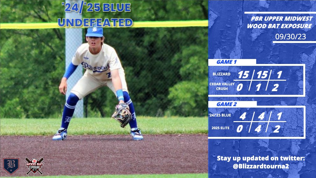 Blizzard Tournaments (@blizzardtourna2) on Twitter photo '24/'25 Blue also go 2-0. Alex Oehlke 7IP, 4H, 0ER, 2BB, 6K & <a href="/Johnson25Nick/">NickJohnson25</a> 3IP, H, 0ER, 2BB, 6K
<a href="/tyler_allshouse/">Tyler Allshouse</a> 4 for 5 w/ 4H, RBI, 3R
<a href="/AmelseCarter/">Carter Amelse</a> 3 for 4 w/ 3H, RBI, 3R
<a href="/DeetsWill/">Will Deets</a> 2 for 3 w/ 2H, 2BB, 4RBI
#BlizzardBaseball '24/'25 Blue also go 2-0. Alex Oehlke 7IP, 4H, 0ER, 2BB, 6K & <a href="/Johnson25Nick/">NickJohnson25</a> 3IP, H, 0ER, 2BB, 6K
<a href="/tyler_allshouse/">Tyler Allshouse</a> 4 for 5 w/ 4H, RBI, 3R
<a href="/AmelseCarter/">Carter Amelse</a> 3 for 4 w/ 3H, RBI, 3R
<a href="/DeetsWill/">Will Deets</a> 2 for 3 w/ 2H, 2BB, 4RBI
#BlizzardBaseball