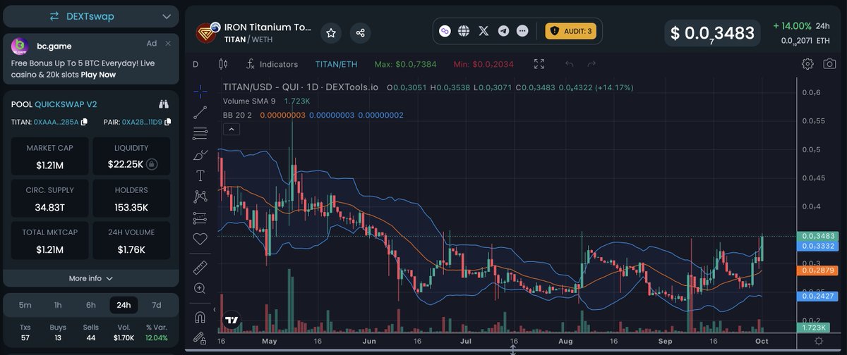 $TITAN
+14.00% 🟩
Marketcap $1.2 million 💵
Hodlers 153,000 🦾💎