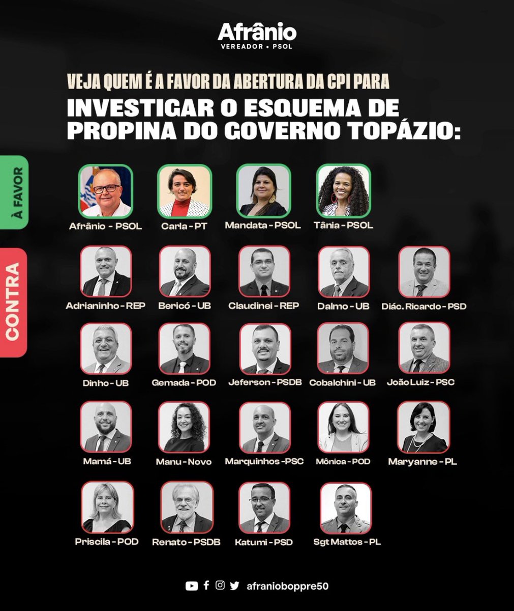 Somos 23 vereadores (as) em Florianópolis. O Fantástico da Globo divulgou imagens com cobrança de propina na prefeitura. Fiz pedido de abertura de CPI para apurar o fato. Somente 4 concordaram veja: