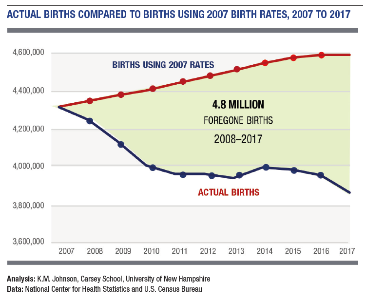 1/ 👶📉The Correlation Between Economic Precariousness and  the Declining Birth Rate:

Economic precariousness and lower birth rates are closely knit, unraveling a tale of financial insecurity leading to a decline in family expansion. This thread explores this nuanced