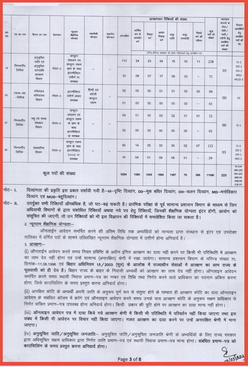 yadavtejashwi's tweet photo. खुशखबरी! खुशखबरी!
बिहार में नौकरियां अपार
हमारा संकल्प होता साकार!!

बिहार कर्मचारी चयन आयोग (BSSC) द्वारा विभिन्न विभागों में रिक्त 𝟏𝟏,𝟎𝟗𝟖 पदों पर इंटर स्तरीय नियुक्ति हेतु विज्ञापन जारी कर दिया है। #Bihar
#employment #Jobs #india #vacancy #TejashwiYadav https://t.co/CaxIhKAKNw